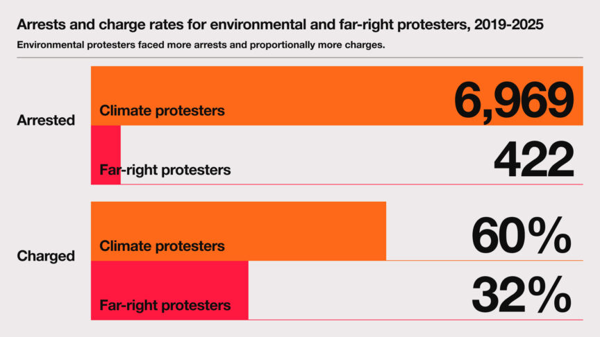 Graphic showing comparing arrests rates between environmental activists and far-right protesters: Filippo Marra / Novara Media