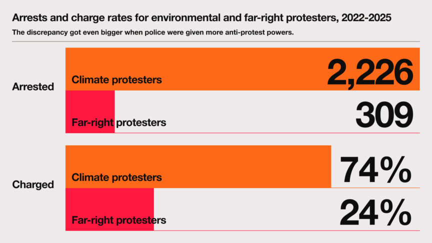 Graphic showing comparing arrests rates between environmental activists and far-right protesters: Filippo Marra / Novara Media