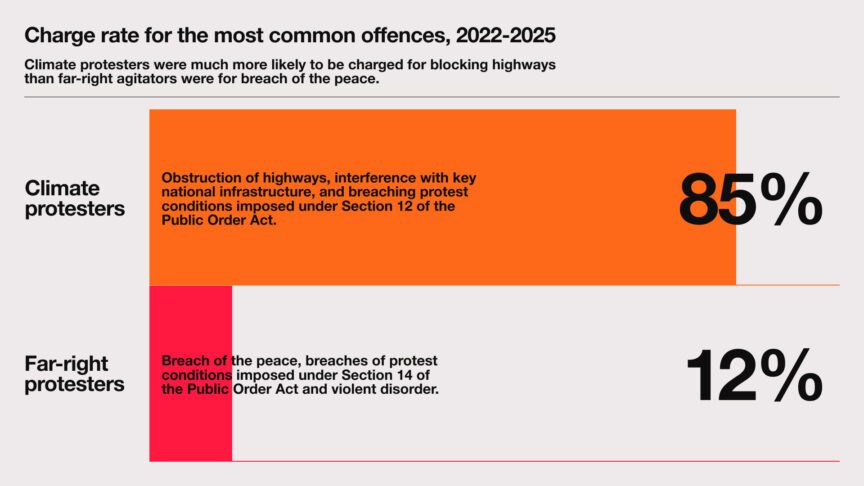 Graphic showing comparing arrests rates between environmental activists and far-right protesters: Filippo Marra / Novara Media